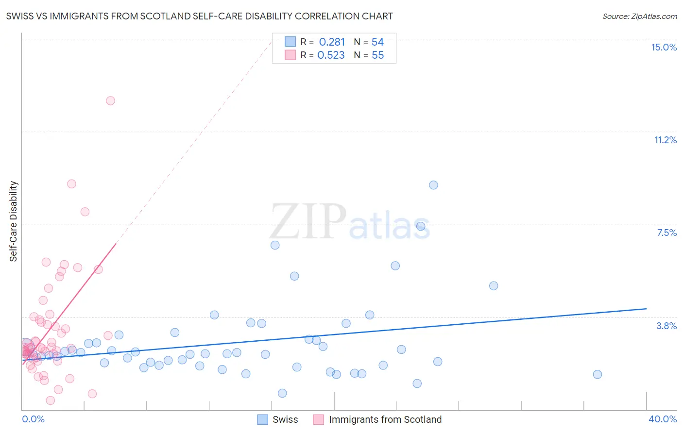 Swiss vs Immigrants from Scotland Self-Care Disability