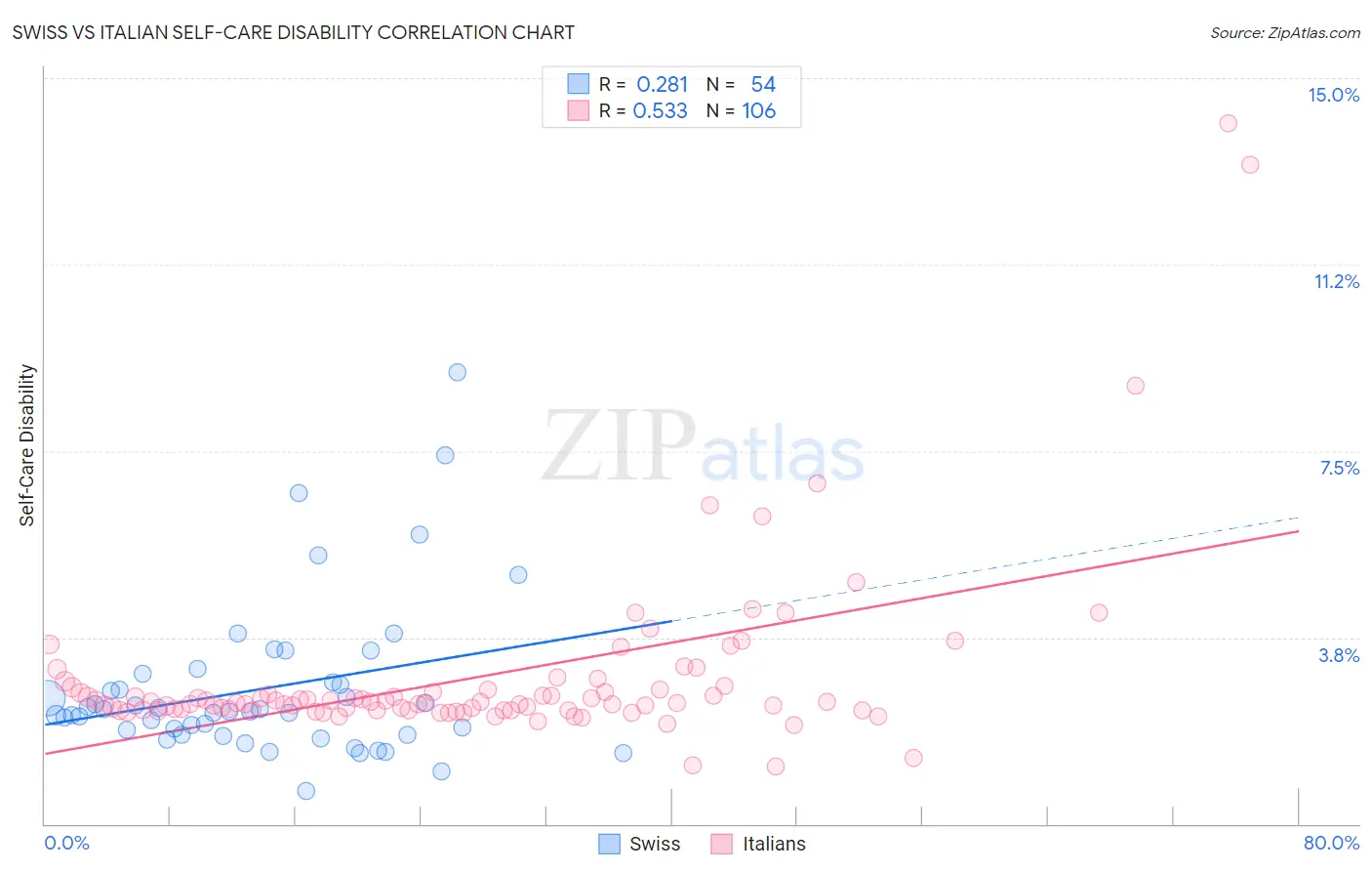 Swiss vs Italian Self-Care Disability