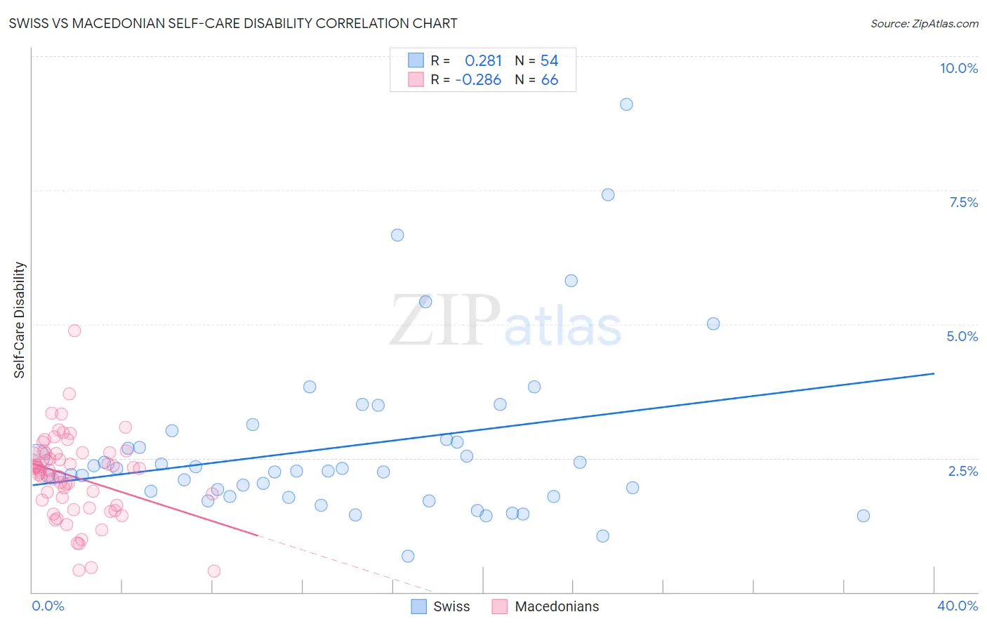 Swiss vs Macedonian Self-Care Disability