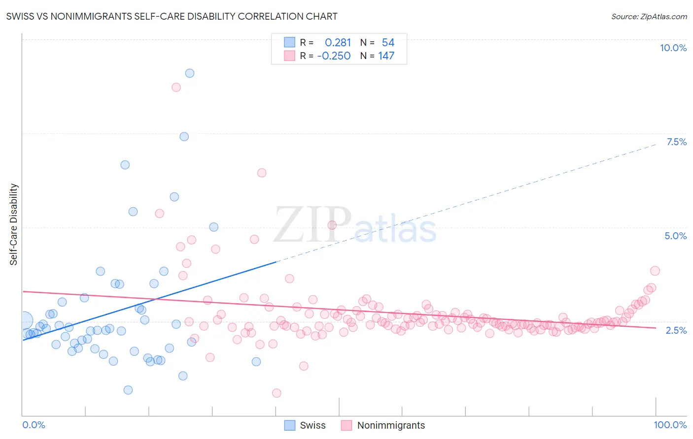 Swiss vs Nonimmigrants Self-Care Disability