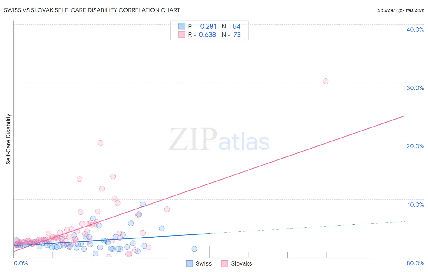 Swiss vs Slovak Self-Care Disability