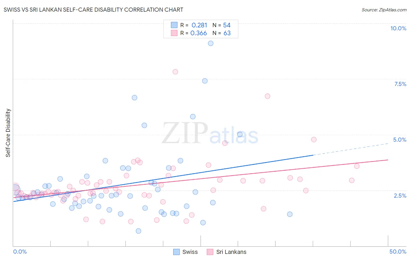 Swiss vs Sri Lankan Self-Care Disability