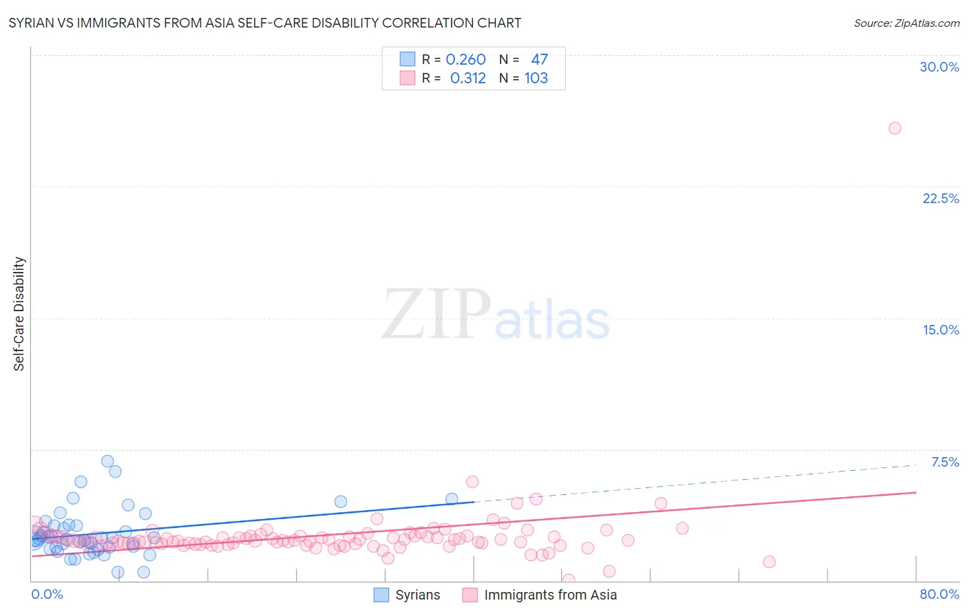 Syrian vs Immigrants from Asia Self-Care Disability