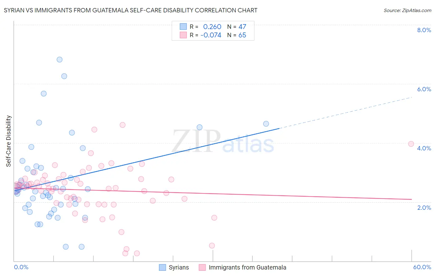 Syrian vs Immigrants from Guatemala Self-Care Disability