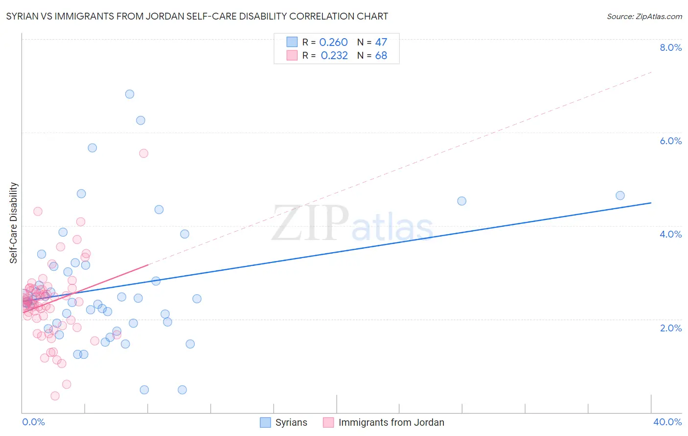 Syrian vs Immigrants from Jordan Self-Care Disability