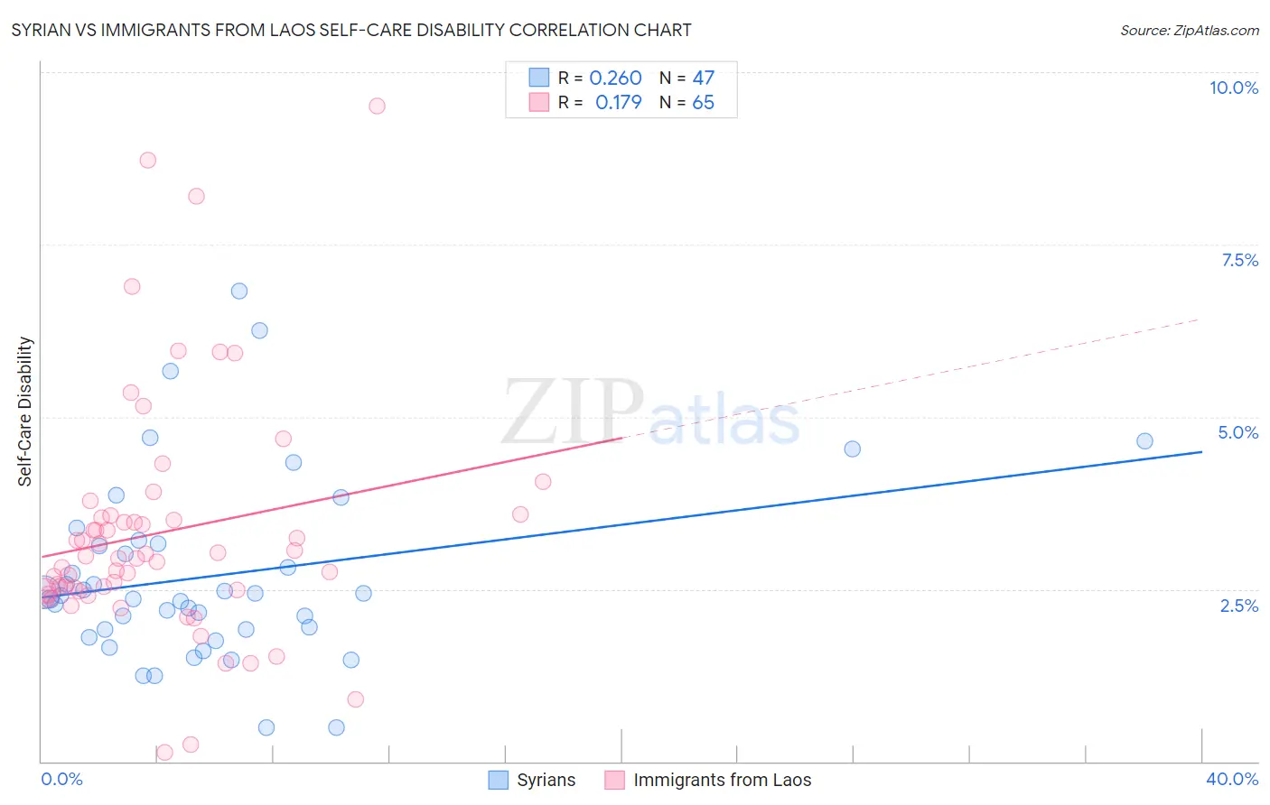 Syrian vs Immigrants from Laos Self-Care Disability