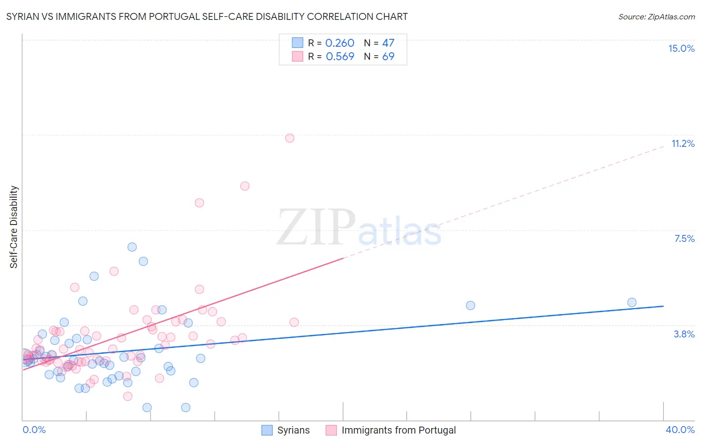 Syrian vs Immigrants from Portugal Self-Care Disability