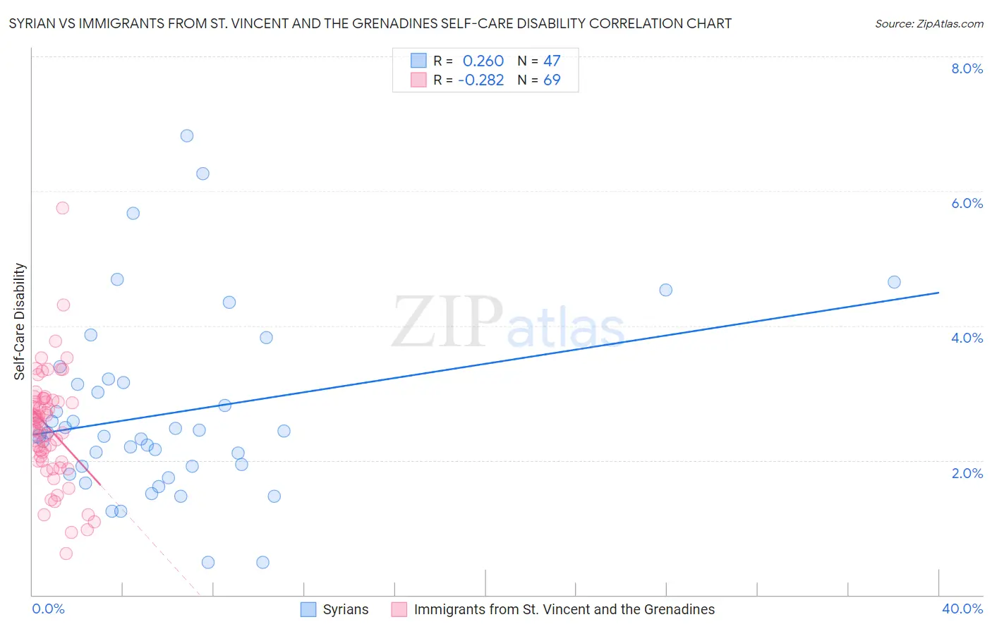 Syrian vs Immigrants from St. Vincent and the Grenadines Self-Care Disability
