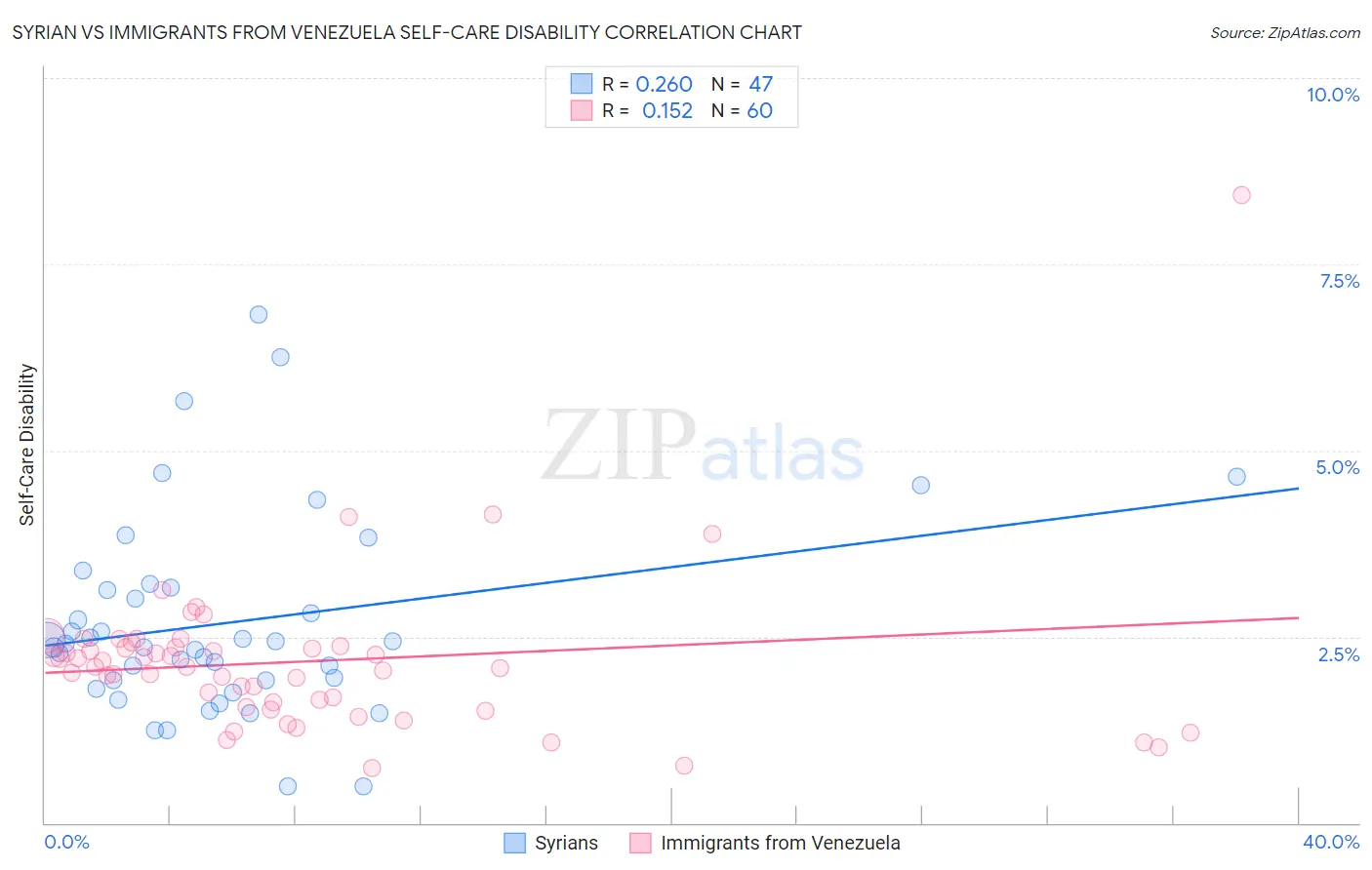 Syrian vs Immigrants from Venezuela Self-Care Disability