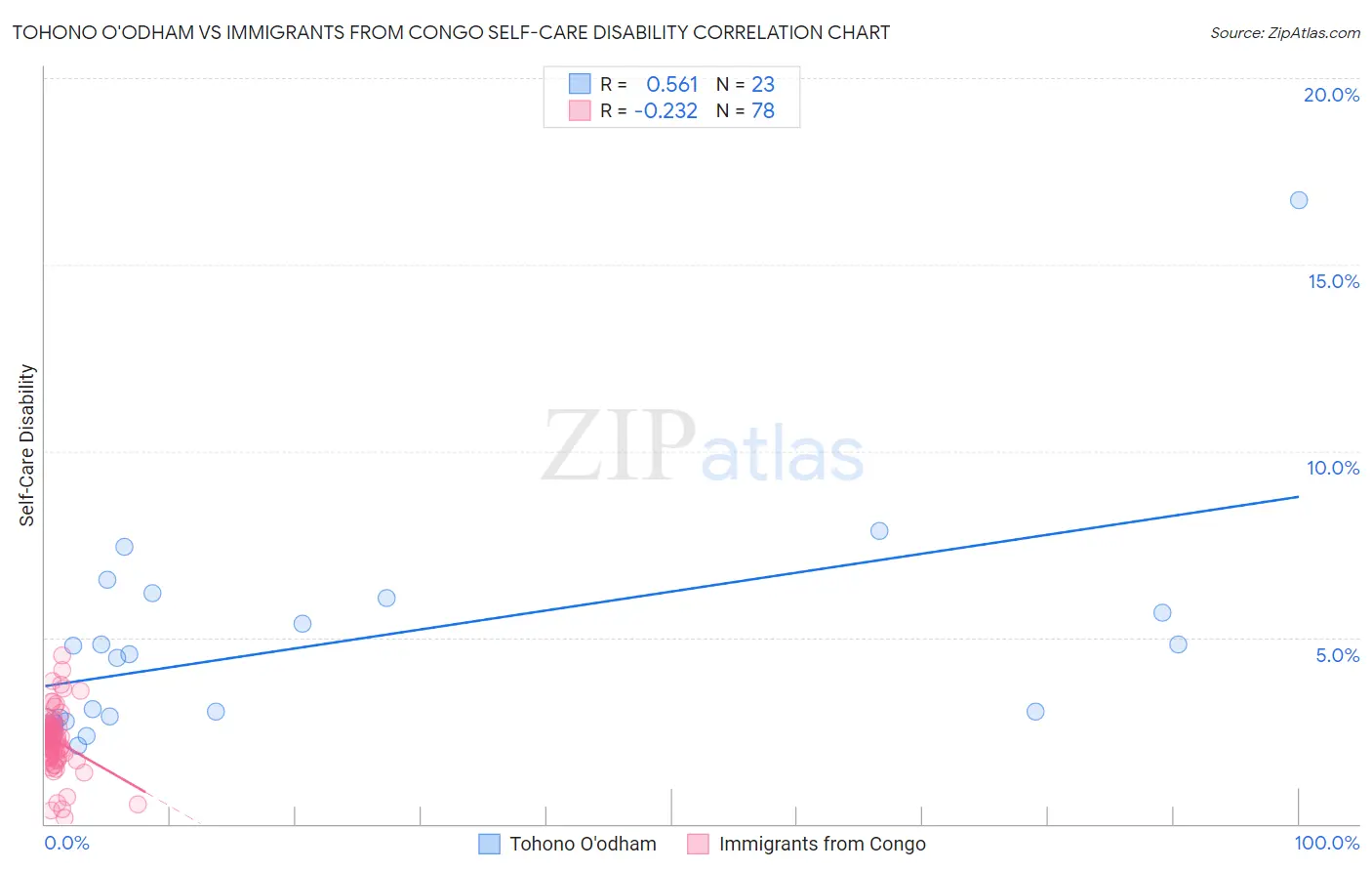 Tohono O'odham vs Immigrants from Congo Self-Care Disability