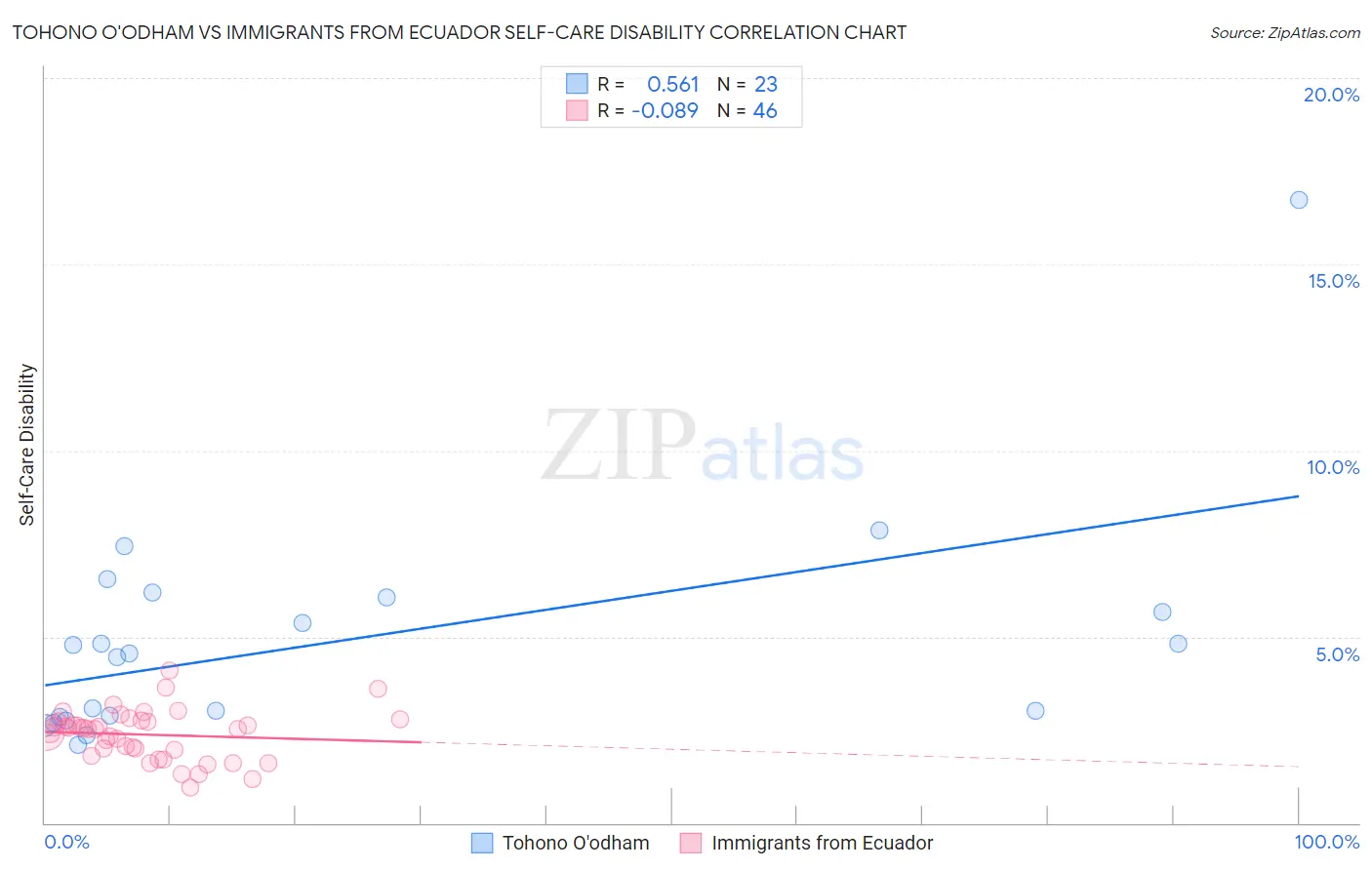 Tohono O'odham vs Immigrants from Ecuador Self-Care Disability