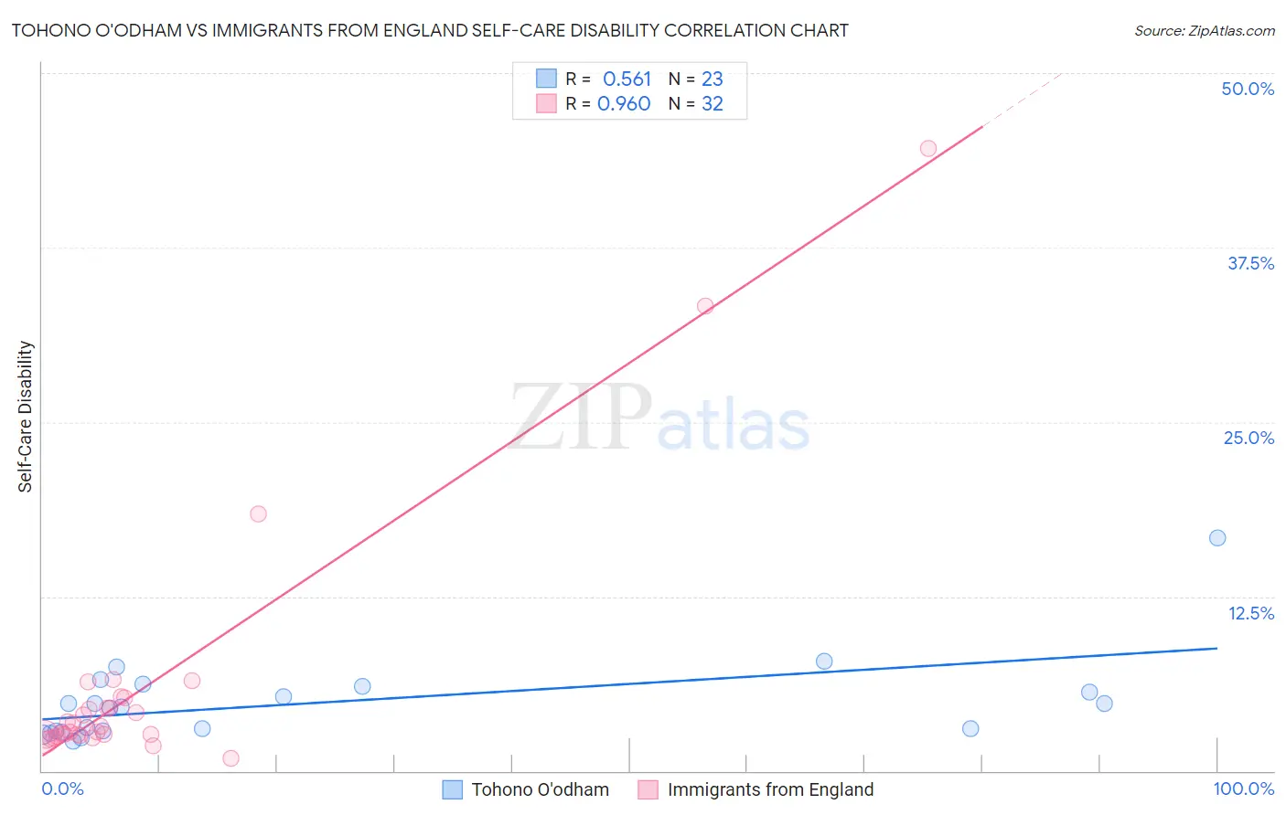 Tohono O'odham vs Immigrants from England Self-Care Disability