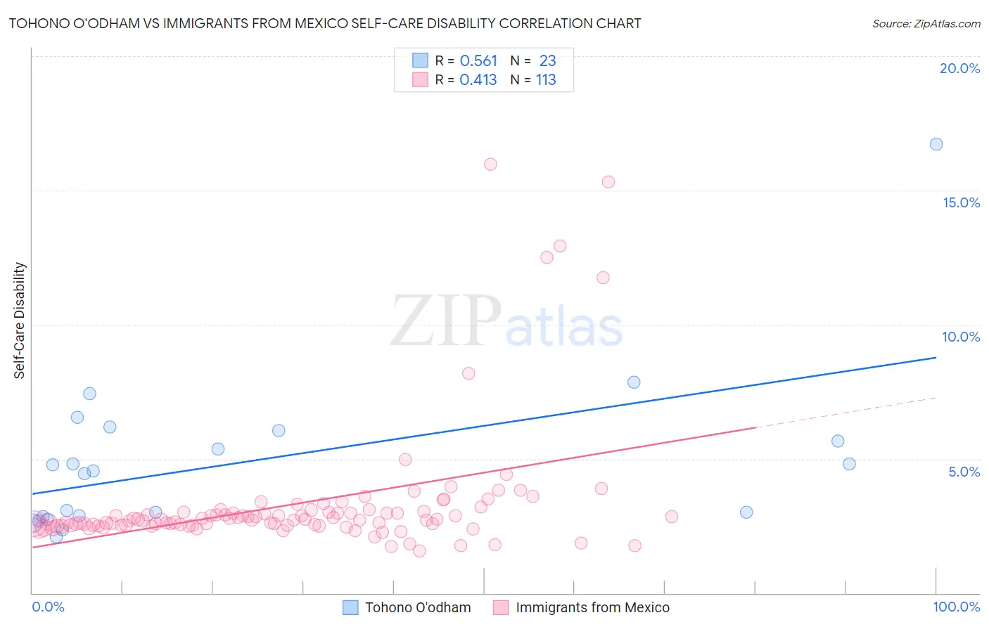 Tohono O'odham vs Immigrants from Mexico Self-Care Disability