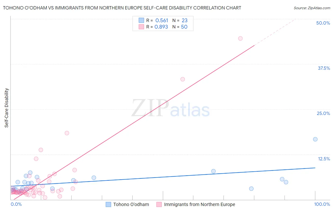 Tohono O'odham vs Immigrants from Northern Europe Self-Care Disability