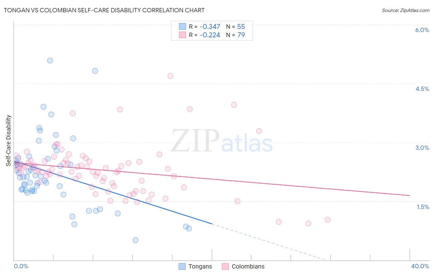 Tongan vs Colombian Self-Care Disability