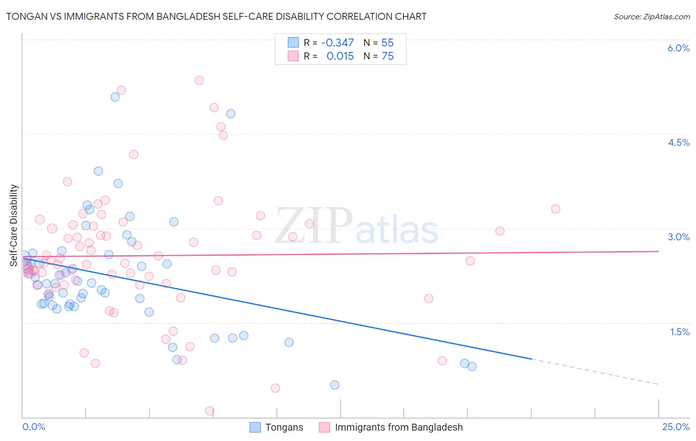 Tongan vs Immigrants from Bangladesh Self-Care Disability