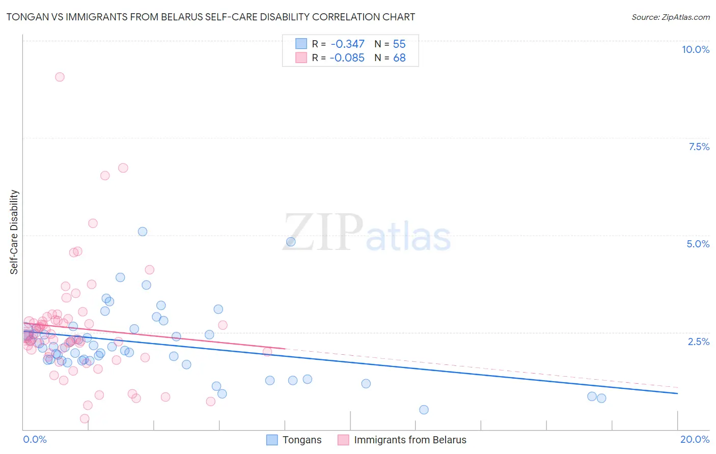 Tongan vs Immigrants from Belarus Self-Care Disability