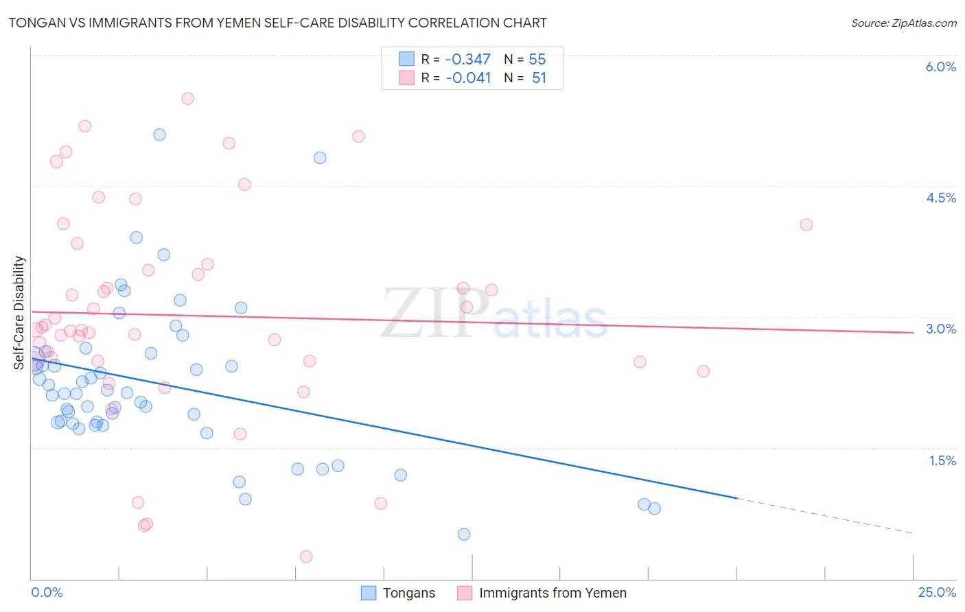 Tongan vs Immigrants from Yemen Self-Care Disability