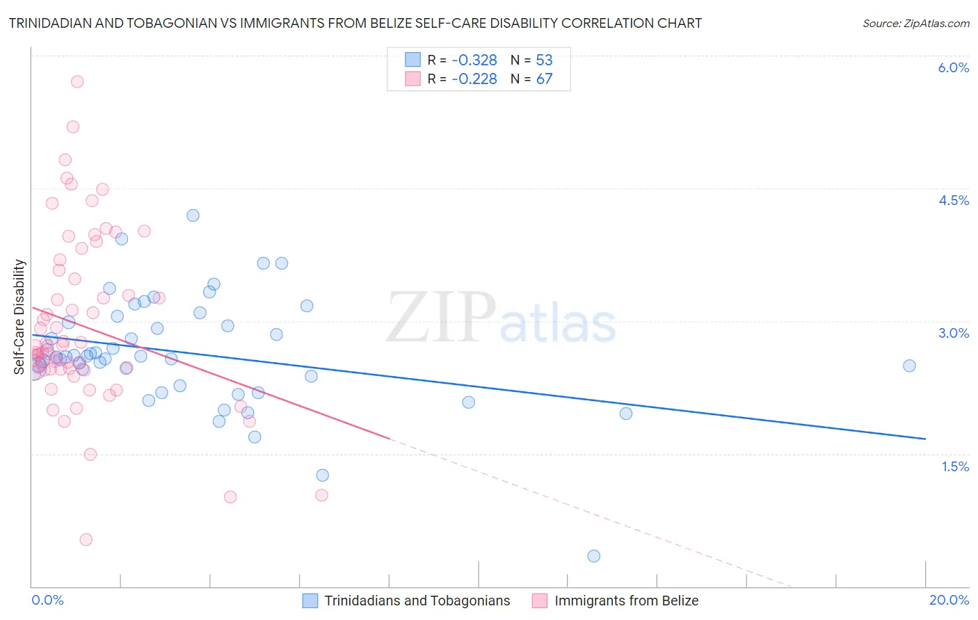 Trinidadian and Tobagonian vs Immigrants from Belize Self-Care Disability