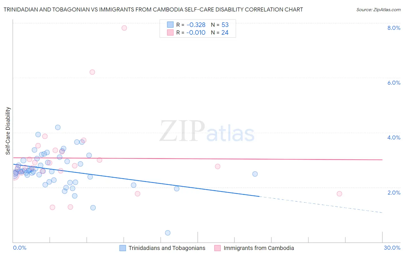 Trinidadian and Tobagonian vs Immigrants from Cambodia Self-Care Disability