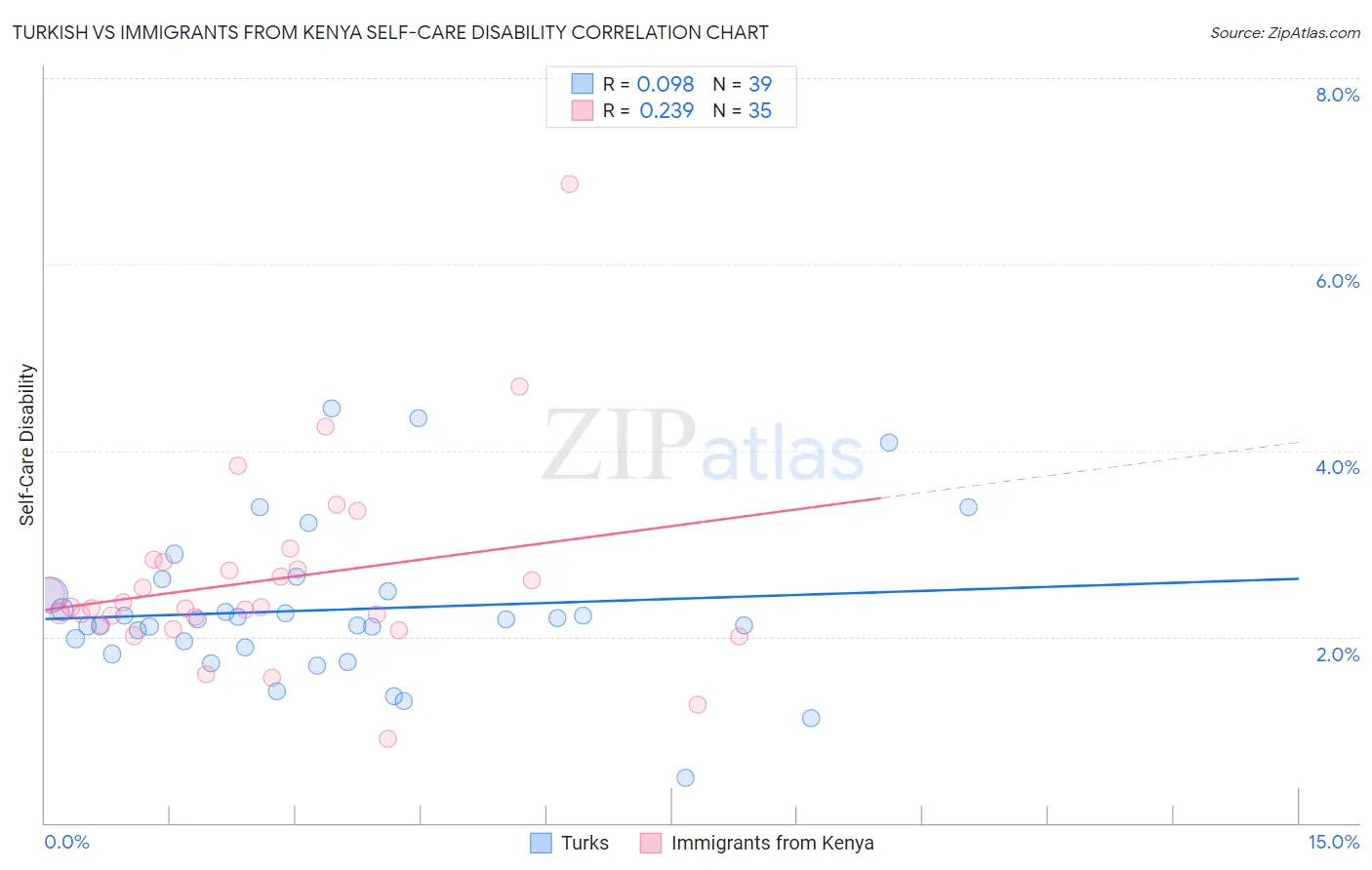 Turkish vs Immigrants from Kenya Self-Care Disability