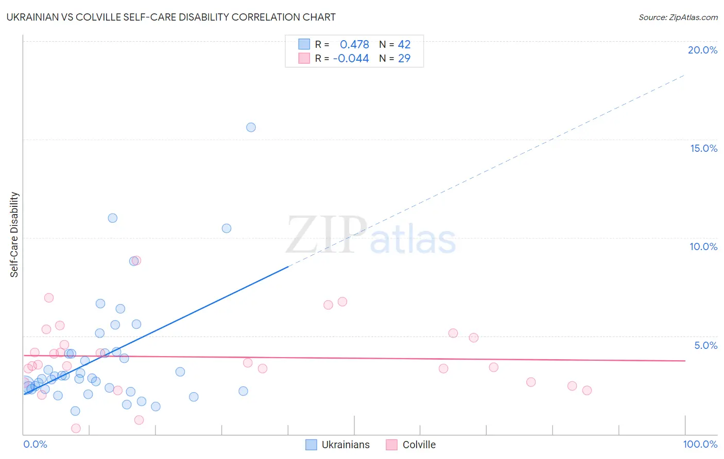 Ukrainian vs Colville Self-Care Disability