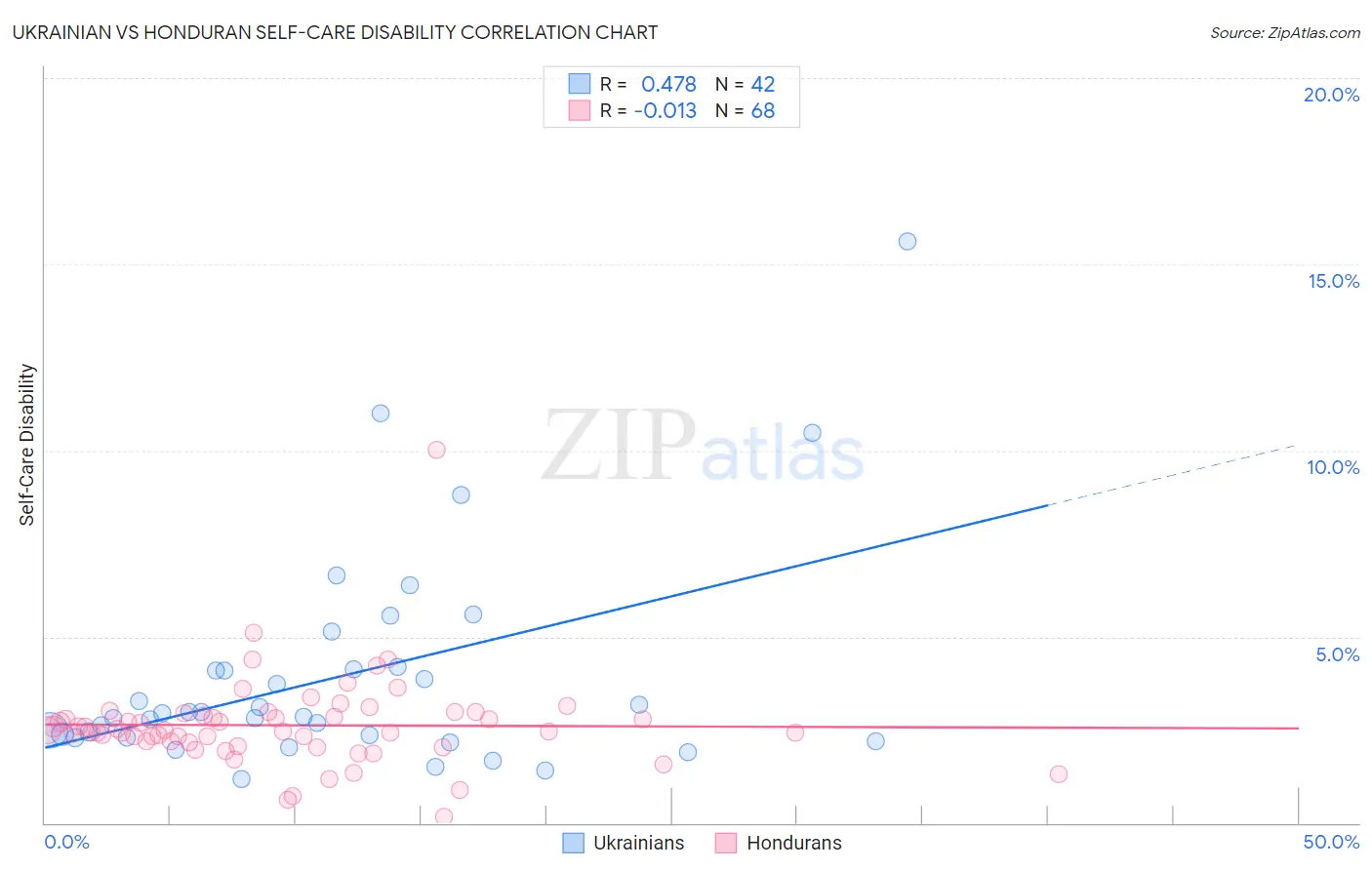 Ukrainian vs Honduran Self-Care Disability