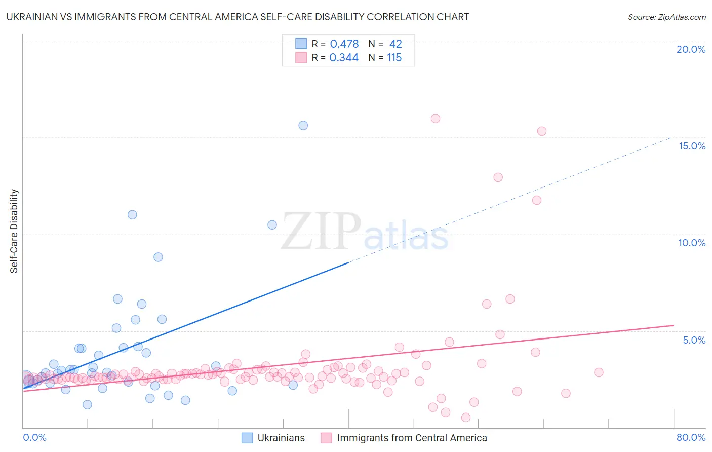 Ukrainian vs Immigrants from Central America Self-Care Disability