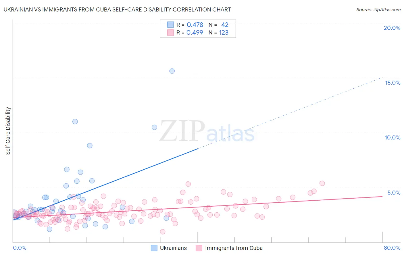 Ukrainian vs Immigrants from Cuba Self-Care Disability