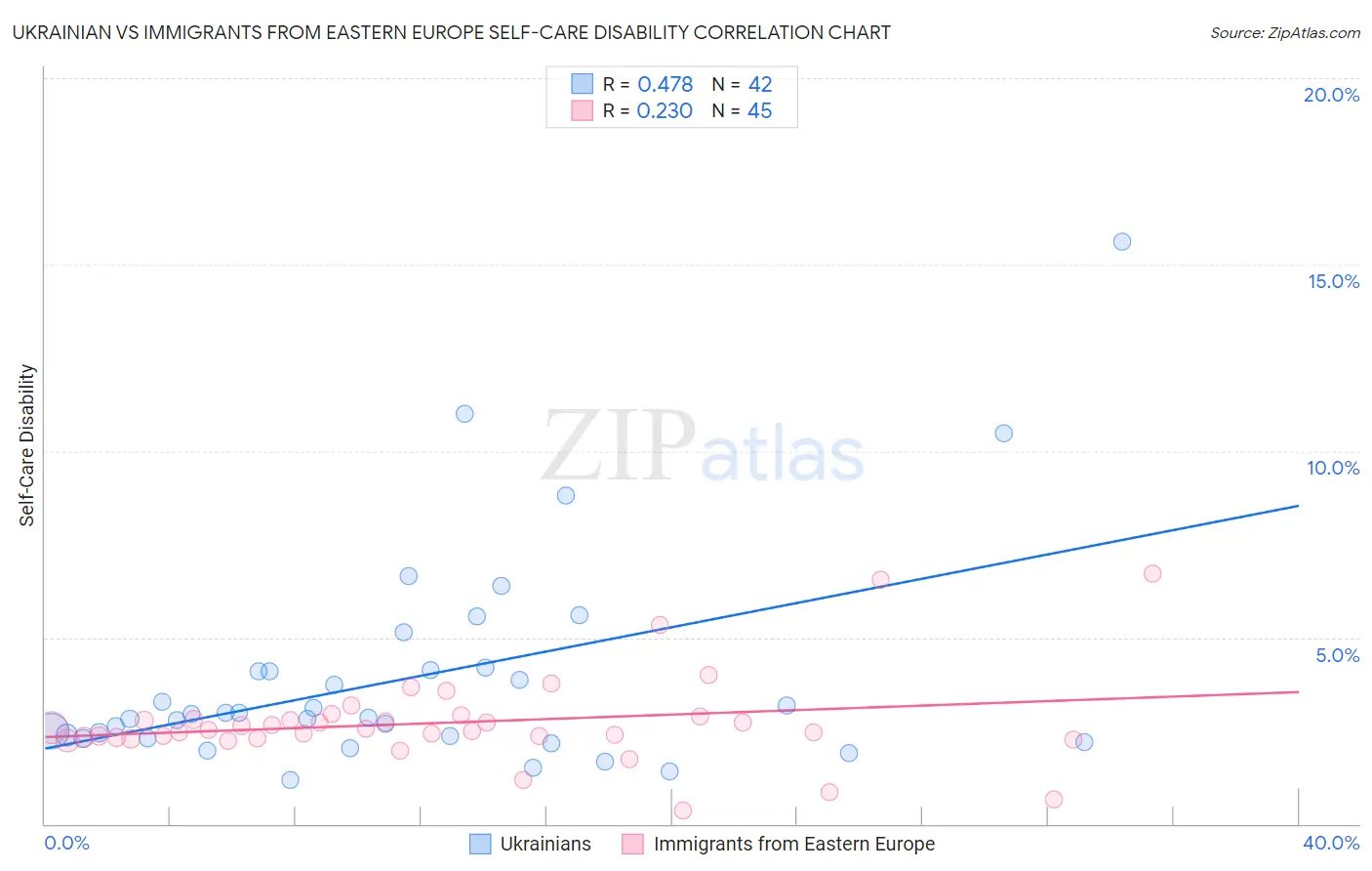 Ukrainian vs Immigrants from Eastern Europe Self-Care Disability