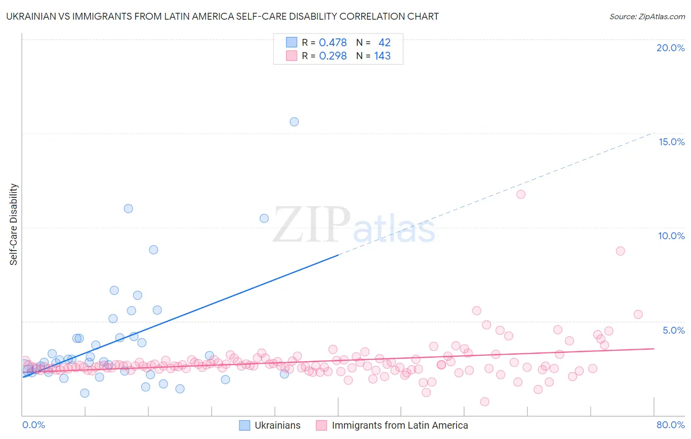 Ukrainian vs Immigrants from Latin America Self-Care Disability