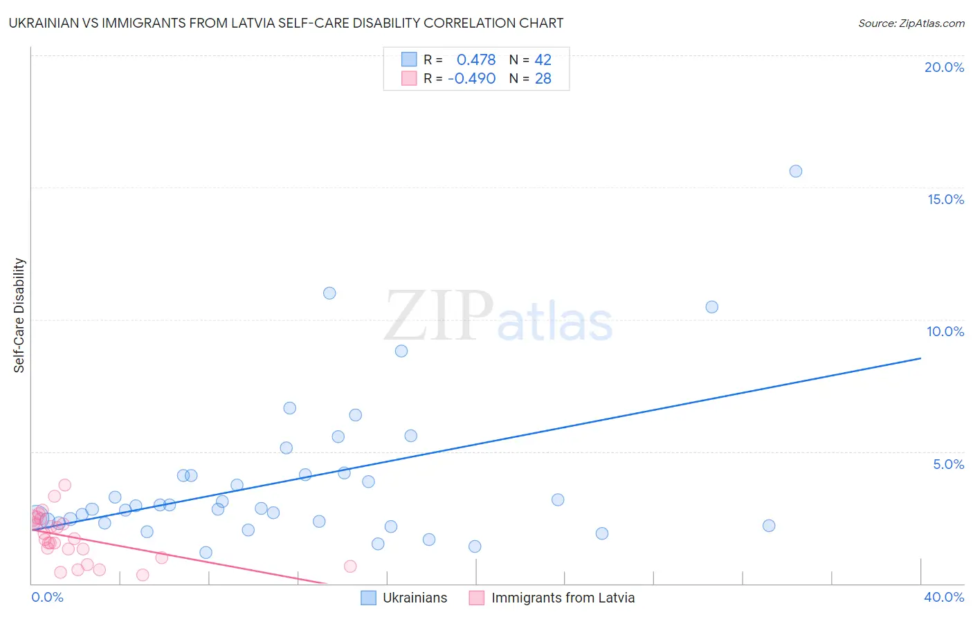 Ukrainian vs Immigrants from Latvia Self-Care Disability