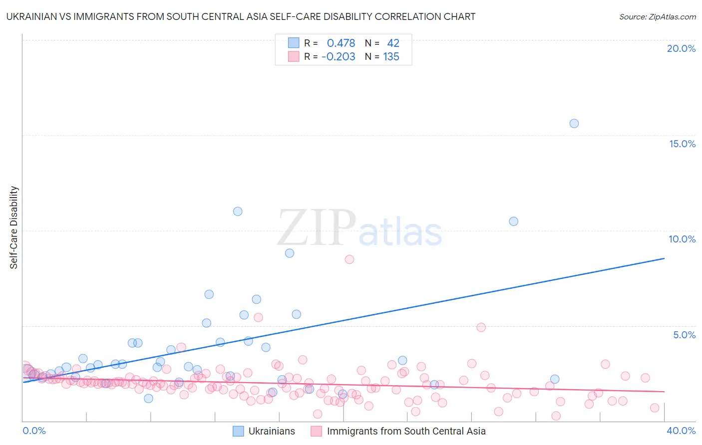 Ukrainian vs Immigrants from South Central Asia Self-Care Disability