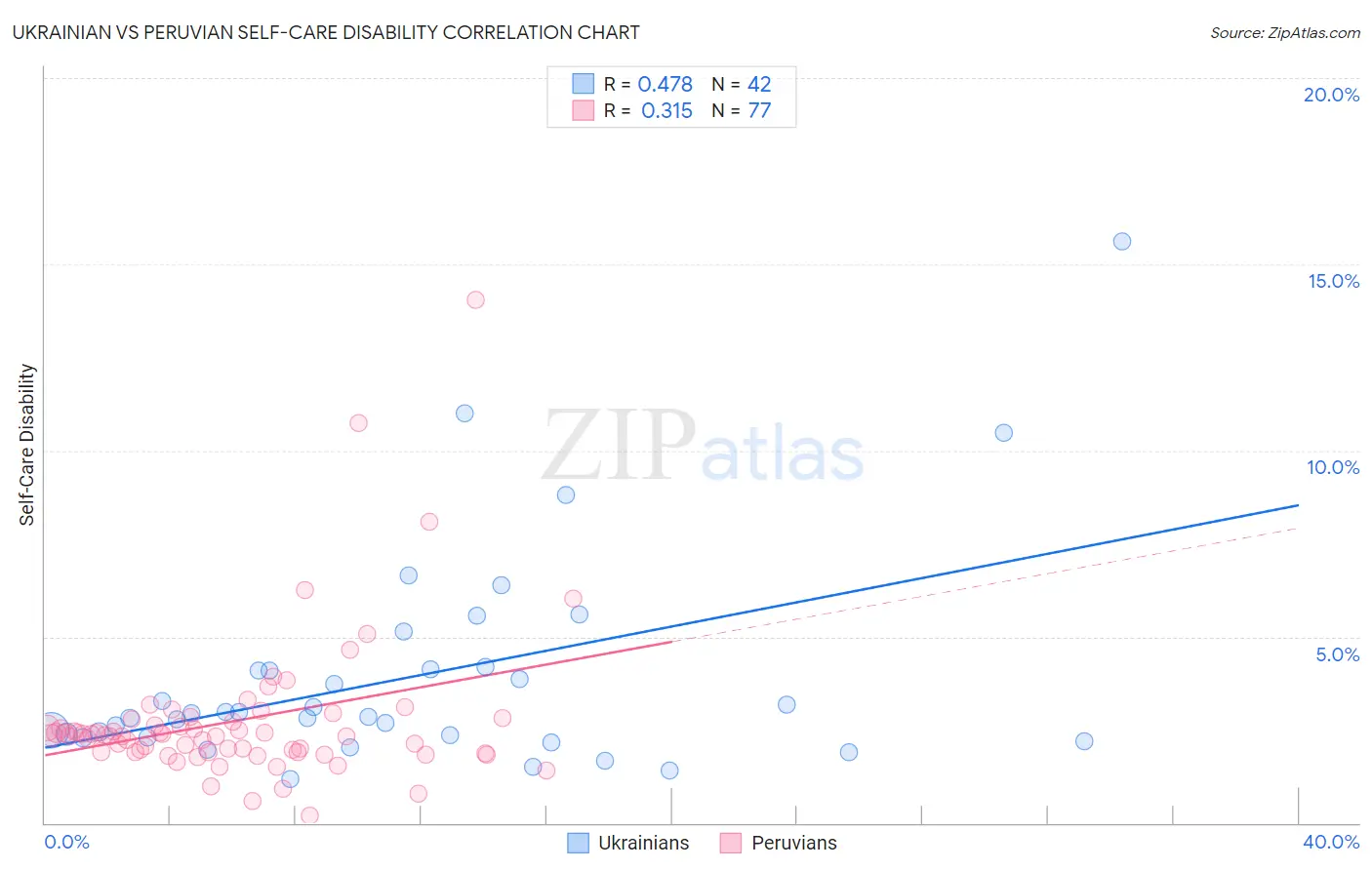 Ukrainian vs Peruvian Self-Care Disability