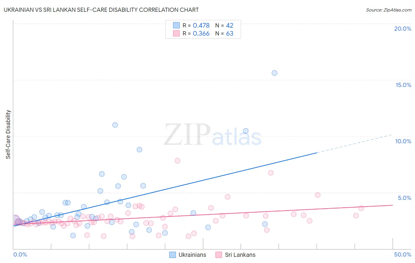 Ukrainian vs Sri Lankan Self-Care Disability