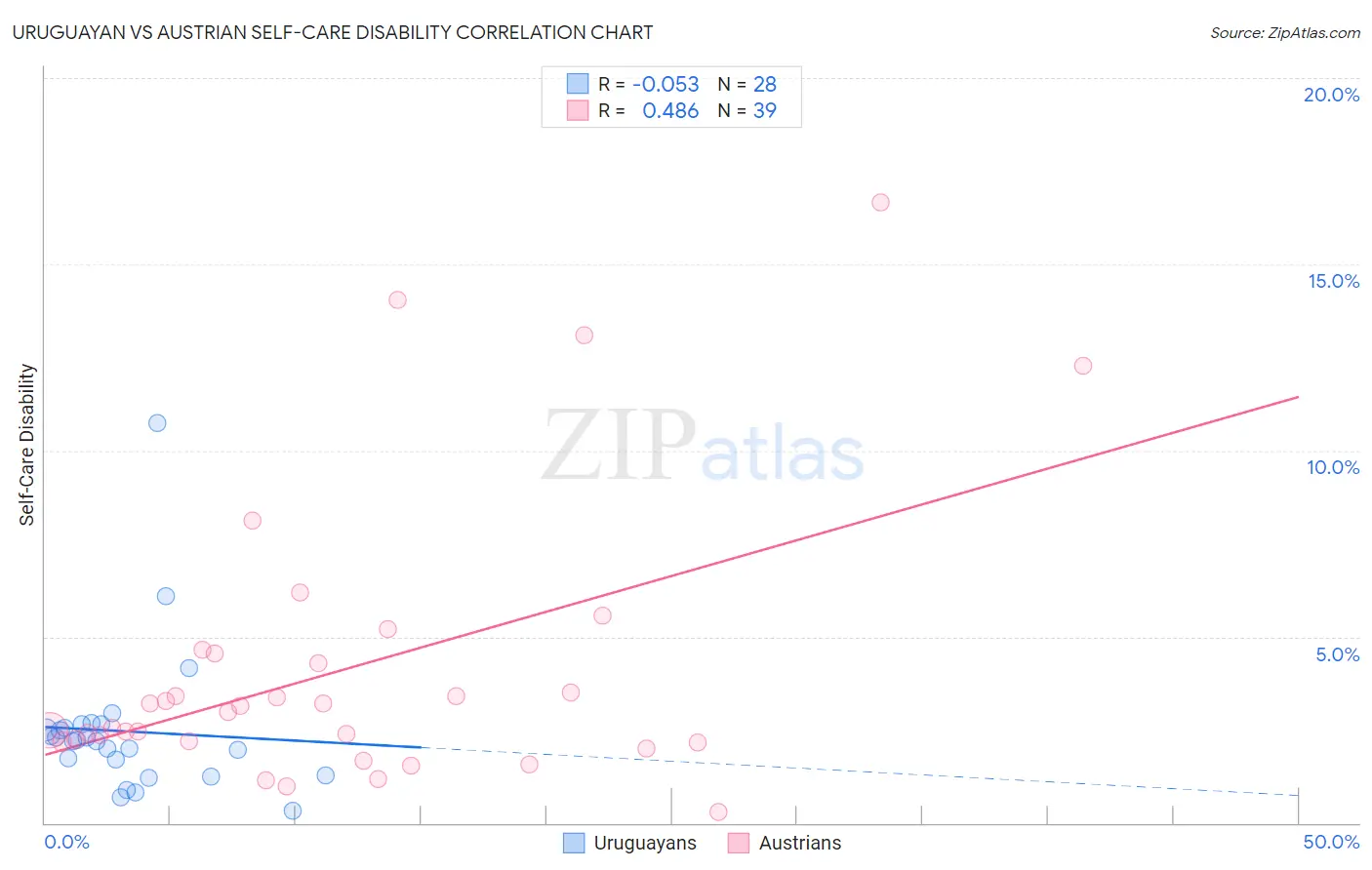 Uruguayan vs Austrian Self-Care Disability