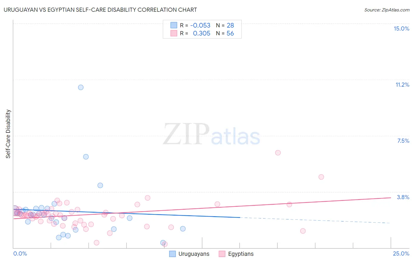 Uruguayan vs Egyptian Self-Care Disability