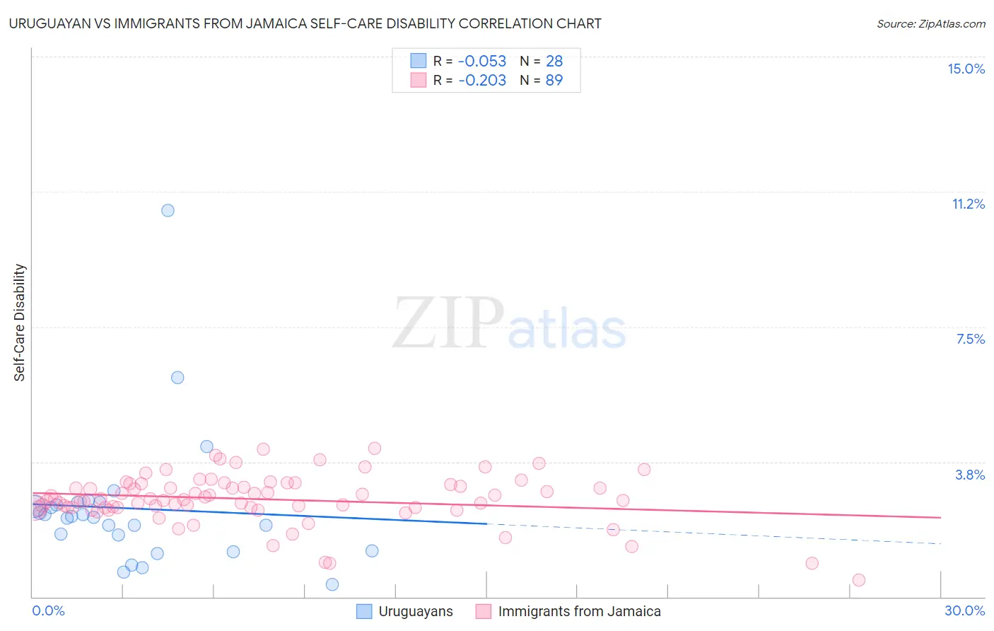 Uruguayan vs Immigrants from Jamaica Self-Care Disability
