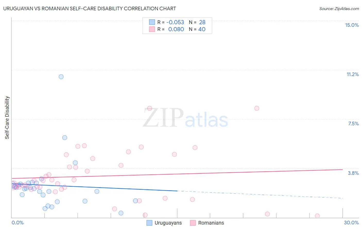 Uruguayan vs Romanian Self-Care Disability