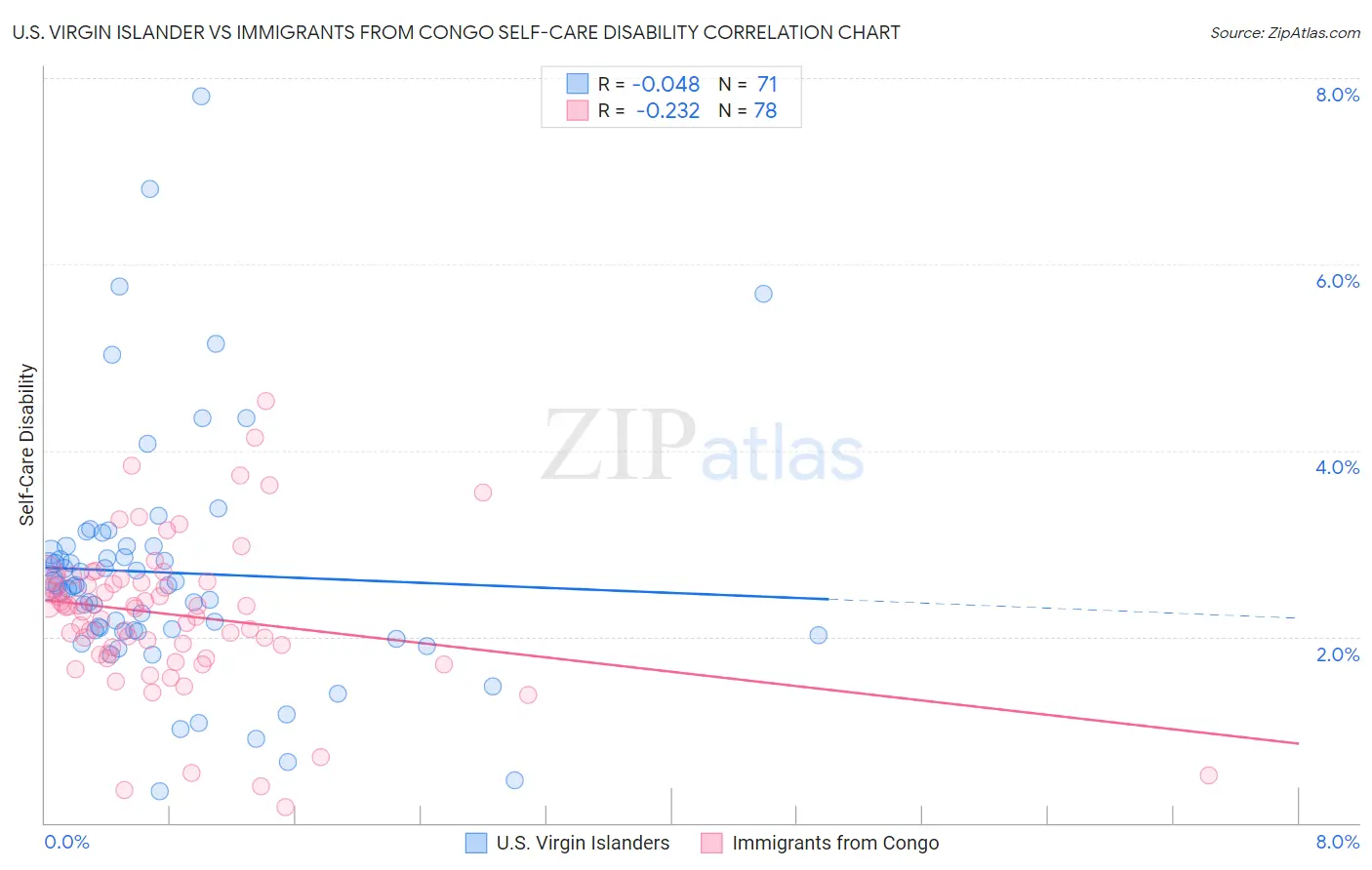 U.S. Virgin Islander vs Immigrants from Congo Self-Care Disability