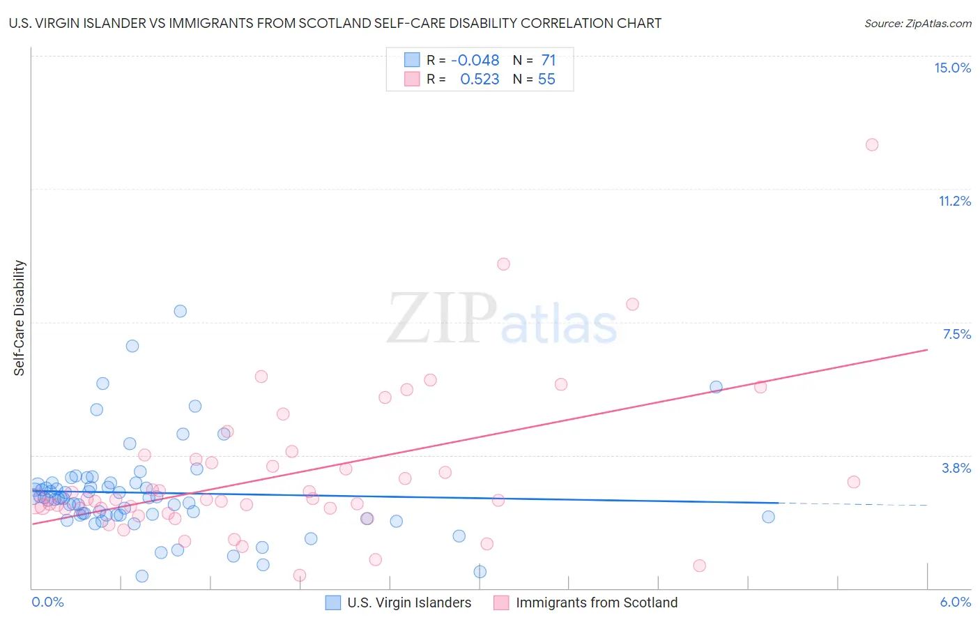 U.S. Virgin Islander vs Immigrants from Scotland Self-Care Disability