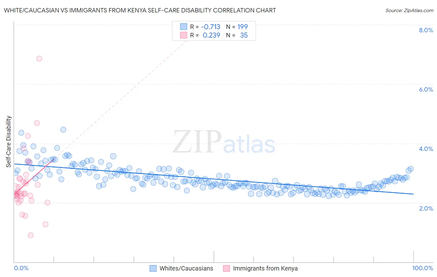 White/Caucasian vs Immigrants from Kenya Self-Care Disability