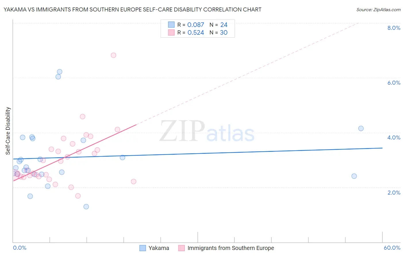 Yakama vs Immigrants from Southern Europe Self-Care Disability