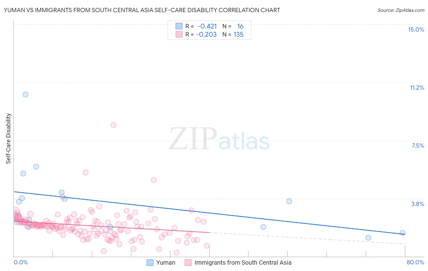 Yuman vs Immigrants from South Central Asia Self-Care Disability