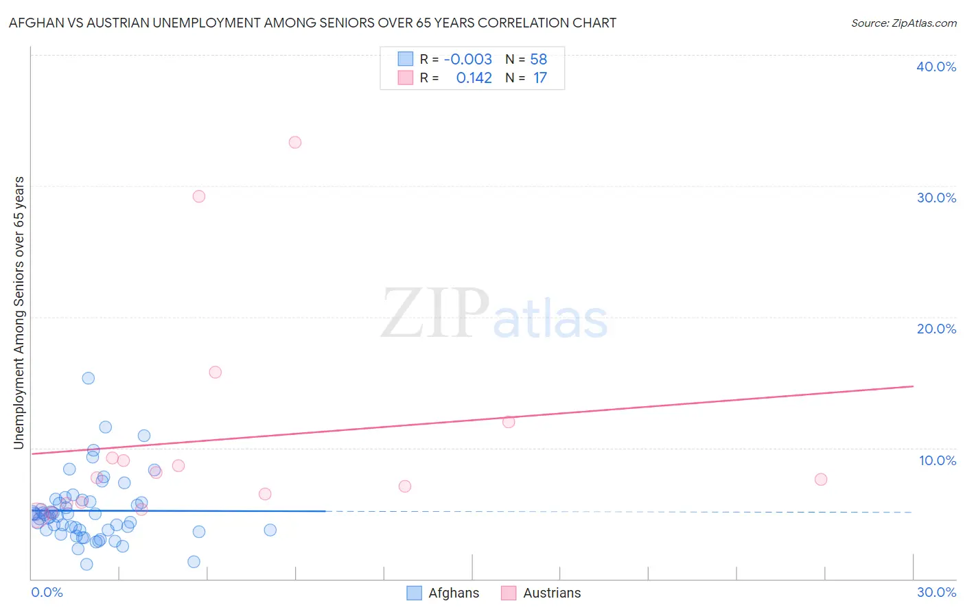 Afghan vs Austrian Unemployment Among Seniors over 65 years