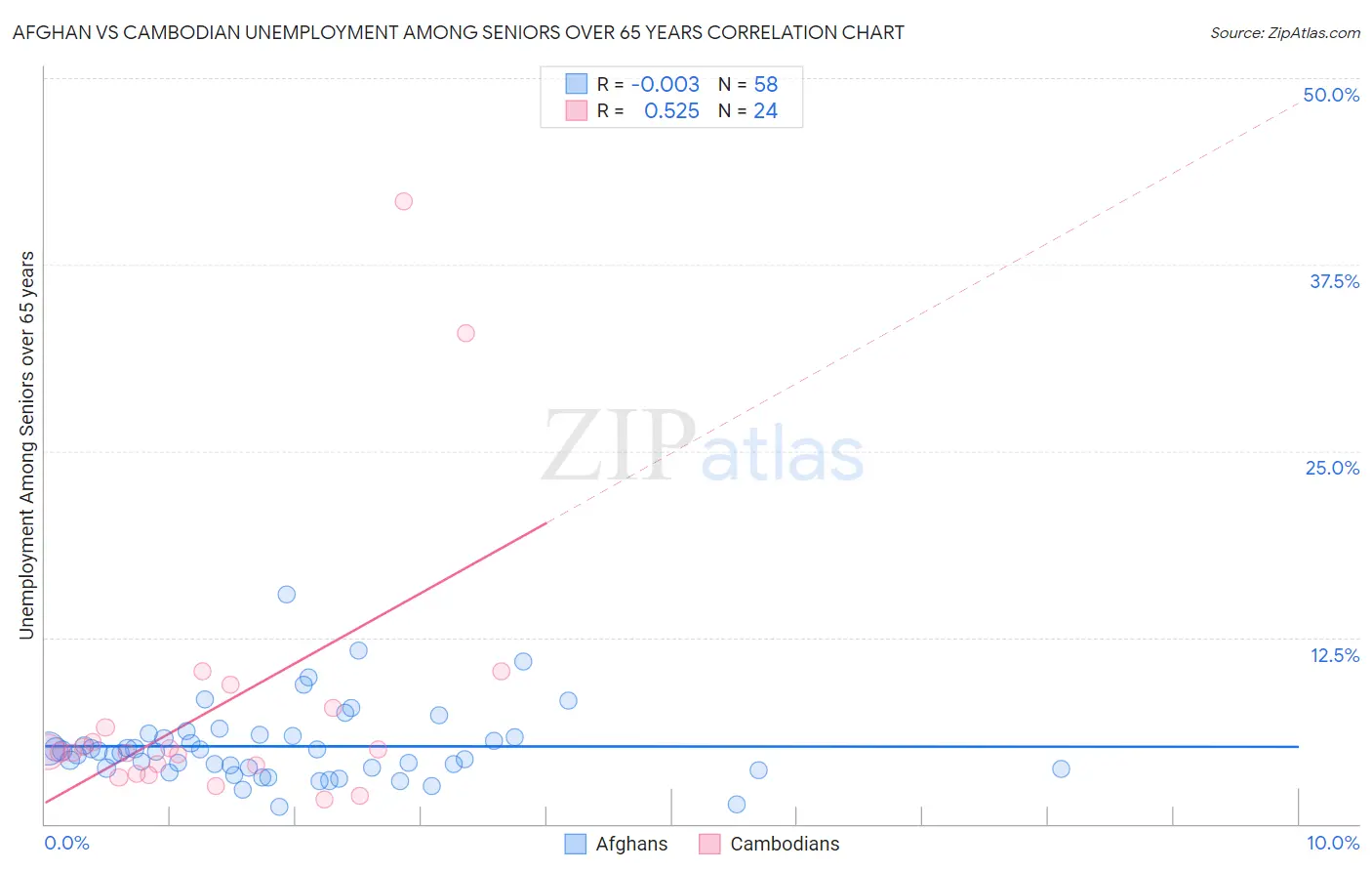 Afghan vs Cambodian Unemployment Among Seniors over 65 years