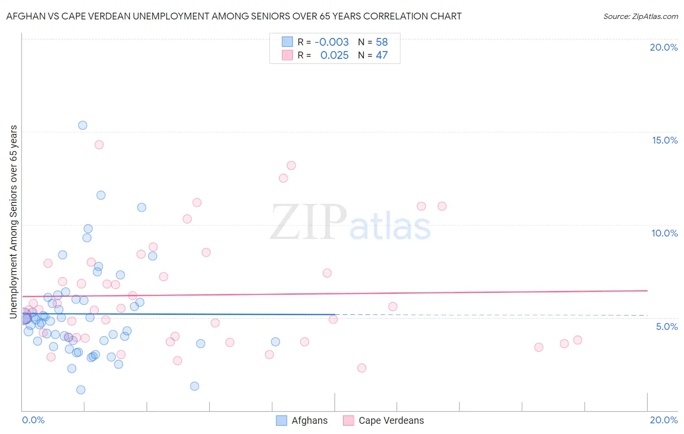 Afghan vs Cape Verdean Unemployment Among Seniors over 65 years