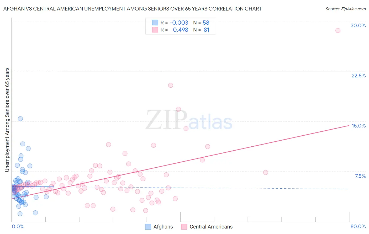 Afghan vs Central American Unemployment Among Seniors over 65 years