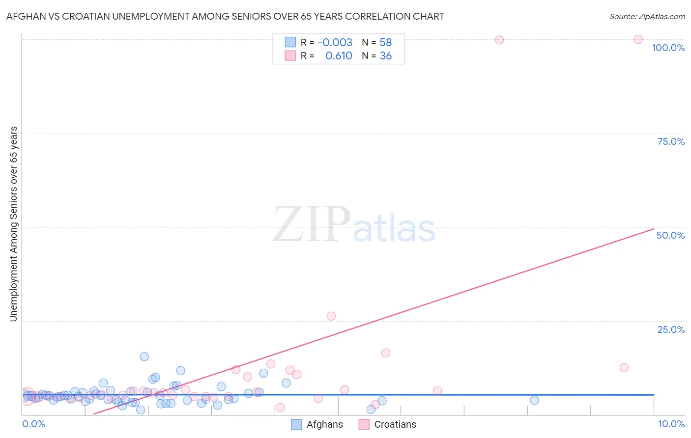 Afghan vs Croatian Unemployment Among Seniors over 65 years