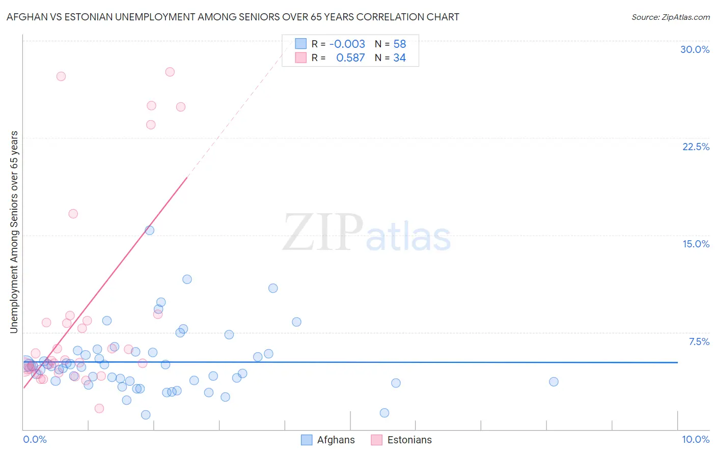 Afghan vs Estonian Unemployment Among Seniors over 65 years